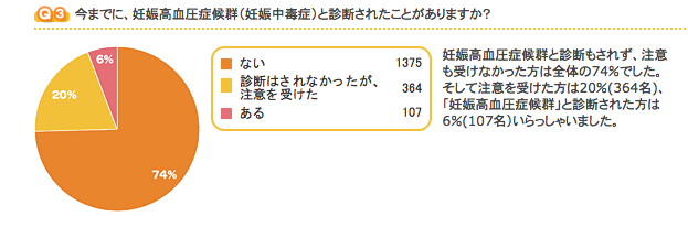 妊娠高血圧症候群,グラフ