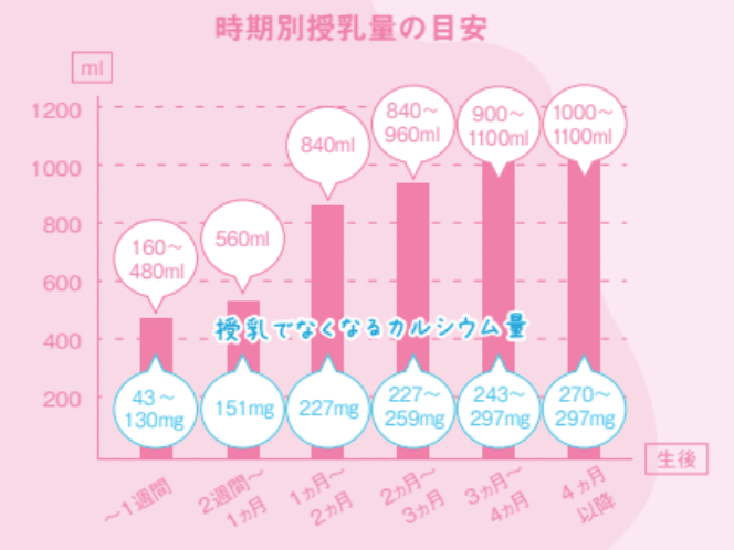 授乳でなくなるカルシウム量